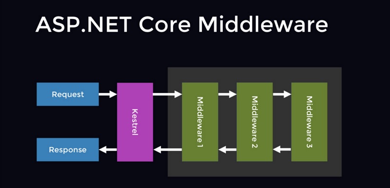 .Net Core在Middleware中解析RouteData